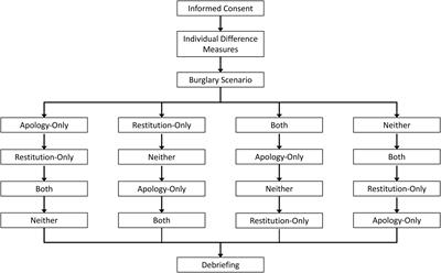 Apology and Restitution: The Psychophysiology of Forgiveness After Accountable Relational Repair Responses